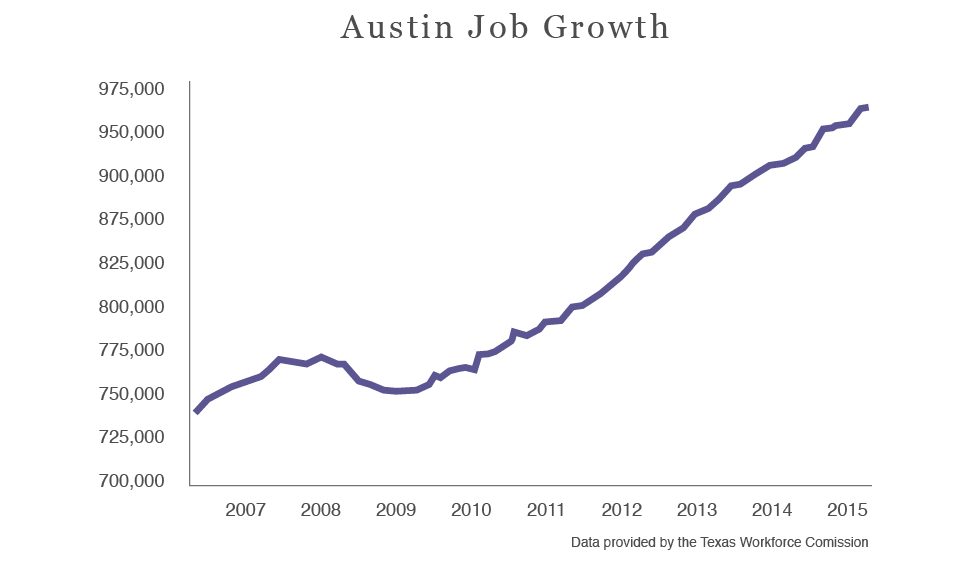 Austin Job Growth