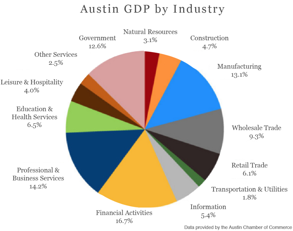 Austin GDP by Industry