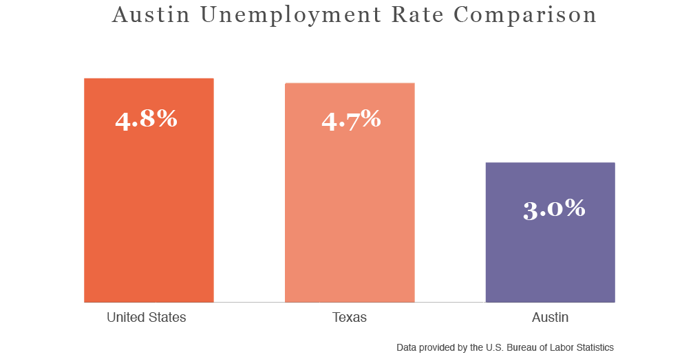 Austin Unemployment Rate